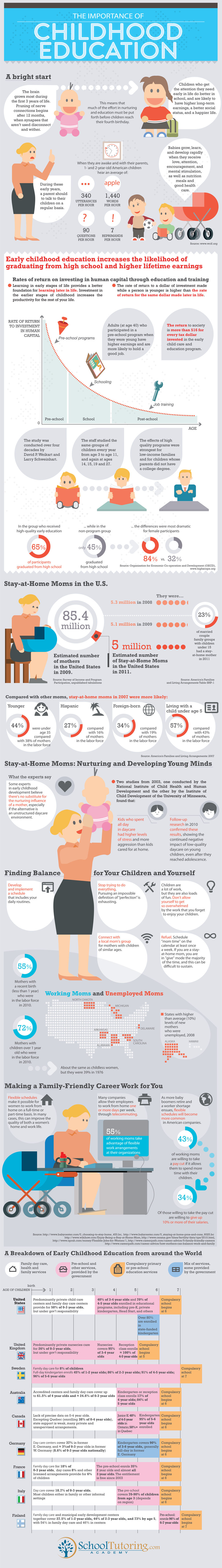 The Importance of Childhood Education [infographic] – An Infographic from SchoolTutoring.com
